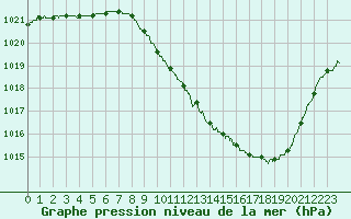Courbe de la pression atmosphrique pour Annecy (74)