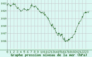 Courbe de la pression atmosphrique pour Millau - Soulobres (12)