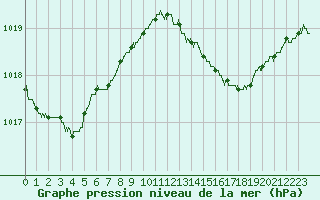 Courbe de la pression atmosphrique pour Ile du Levant (83)