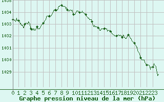Courbe de la pression atmosphrique pour Annecy (74)