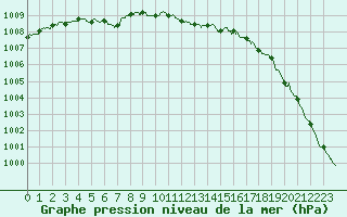 Courbe de la pression atmosphrique pour Saint-Brieuc (22)