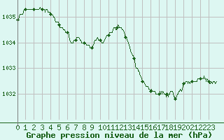 Courbe de la pression atmosphrique pour Quiberon-Arodrome (56)