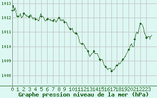 Courbe de la pression atmosphrique pour Marignane (13)