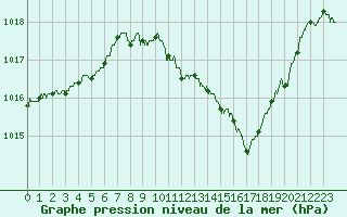 Courbe de la pression atmosphrique pour Grenoble/St-Etienne-St-Geoirs (38)