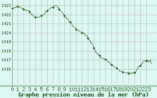 Courbe de la pression atmosphrique pour Saint-Girons (09)