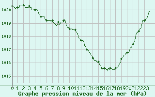 Courbe de la pression atmosphrique pour Toulouse-Blagnac (31)