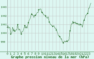 Courbe de la pression atmosphrique pour Ambrieu (01)