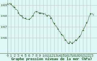 Courbe de la pression atmosphrique pour Montpellier (34)