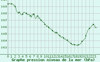 Courbe de la pression atmosphrique pour Saint-Girons (09)