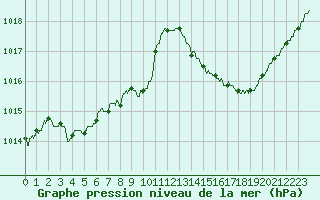 Courbe de la pression atmosphrique pour Lyon - Bron (69)