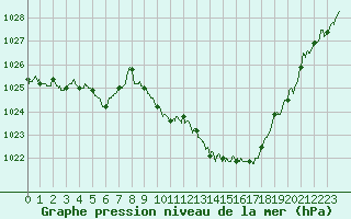 Courbe de la pression atmosphrique pour Aurillac (15)