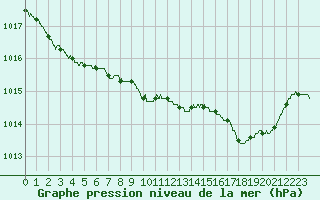 Courbe de la pression atmosphrique pour Calvi (2B)