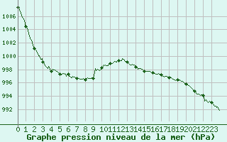 Courbe de la pression atmosphrique pour Angoulme - Brie Champniers (16)