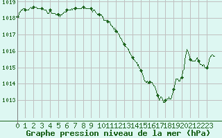 Courbe de la pression atmosphrique pour Lyon - Saint-Exupry (69)