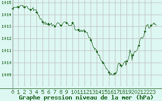 Courbe de la pression atmosphrique pour Aubenas - Lanas (07)