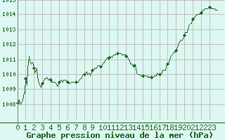 Courbe de la pression atmosphrique pour Marignane (13)