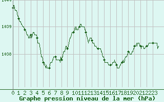Courbe de la pression atmosphrique pour Pointe de Chassiron (17)