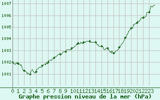 Courbe de la pression atmosphrique pour Lyon - Saint-Exupry (69)