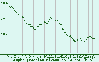 Courbe de la pression atmosphrique pour Lannion (22)