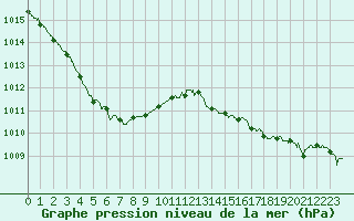 Courbe de la pression atmosphrique pour Agen (47)