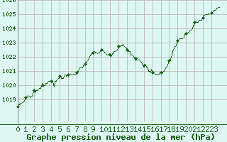 Courbe de la pression atmosphrique pour Valence (26)