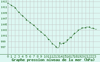 Courbe de la pression atmosphrique pour Rochefort Saint-Agnant (17)