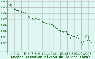 Courbe de la pression atmosphrique pour Orlans (45)