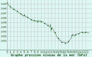 Courbe de la pression atmosphrique pour Montlimar (26)