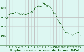 Courbe de la pression atmosphrique pour Paris - Montsouris (75)