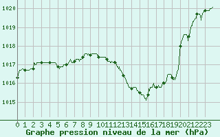 Courbe de la pression atmosphrique pour Dole-Tavaux (39)