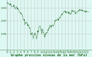 Courbe de la pression atmosphrique pour Albert-Bray (80)