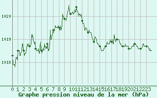 Courbe de la pression atmosphrique pour Biarritz (64)