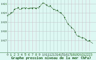 Courbe de la pression atmosphrique pour Ile d