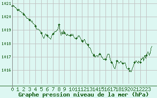 Courbe de la pression atmosphrique pour Chteaudun (28)