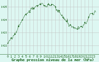 Courbe de la pression atmosphrique pour Dole-Tavaux (39)