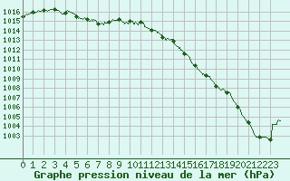 Courbe de la pression atmosphrique pour Saint-Quentin (02)