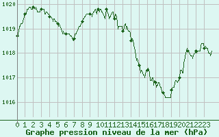 Courbe de la pression atmosphrique pour Aurillac (15)
