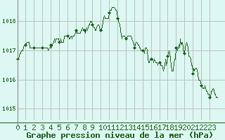 Courbe de la pression atmosphrique pour Cherbourg (50)