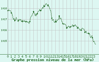 Courbe de la pression atmosphrique pour Cazaux (33)