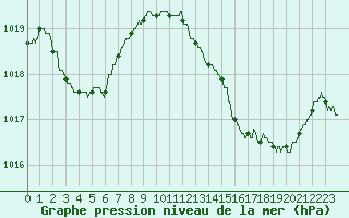 Courbe de la pression atmosphrique pour Auch (32)