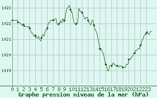 Courbe de la pression atmosphrique pour Cognac (16)
