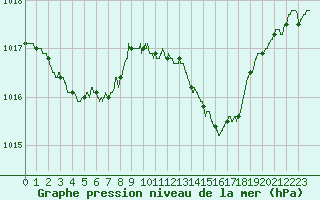 Courbe de la pression atmosphrique pour Salon-de-Provence (13)