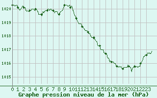 Courbe de la pression atmosphrique pour Brive-Souillac (19)