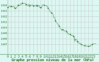 Courbe de la pression atmosphrique pour Alenon (61)