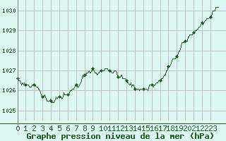 Courbe de la pression atmosphrique pour Dijon / Longvic (21)