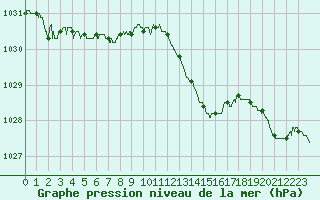 Courbe de la pression atmosphrique pour Pointe de Socoa (64)
