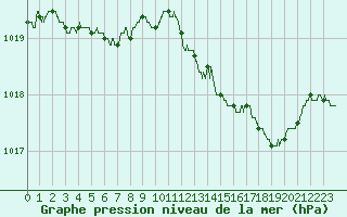 Courbe de la pression atmosphrique pour Orly (91)