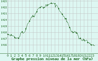 Courbe de la pression atmosphrique pour Toulouse-Blagnac (31)