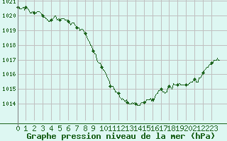 Courbe de la pression atmosphrique pour Grenoble/St-Etienne-St-Geoirs (38)