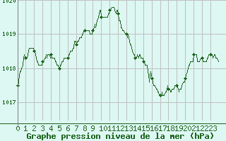 Courbe de la pression atmosphrique pour Colmar (68)
